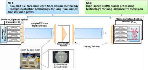 突破極限 NTT與NEC攜手展示光網絡新技術，傳輸帶寬提升12倍